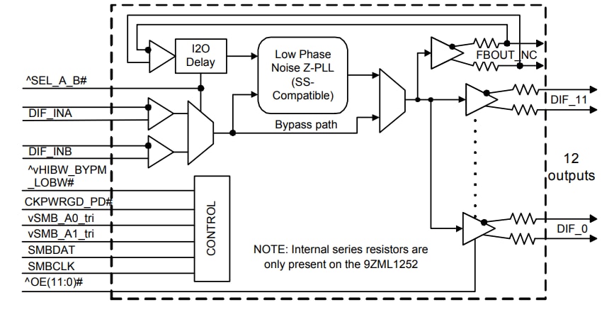 Blockdiagramm - Renesas Electronics 9ZML12x2E Taktpuffer